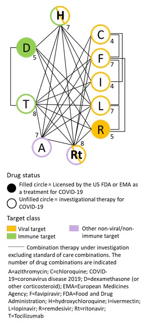 Status-and-target-class-of-key-drugs-under-investigation-for-efficacy-against-COVID-19-in-clinical-trials