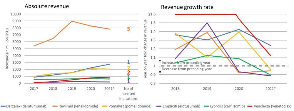 reported-revenue-estalbished-multiple-myelom-drugs